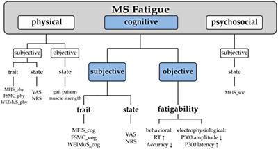 Development of a behavioural intervention for cognitive fatigability in multiple sclerosis: Protocol for a pilot and feasibility study